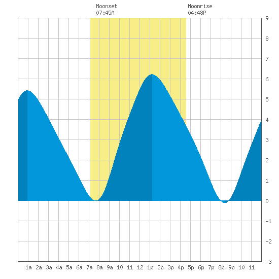 Penrose Avenue Bridge tide chart for Thursday, December 8, 2022