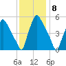 Penrose Avenue Bridge tide chart for Thursday, December 8, 2022