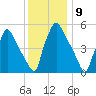Penrose Avenue Bridge tide chart for Friday, December 9, 2022