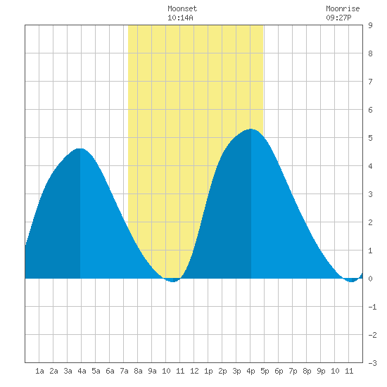 Penrose Avenue Bridge tide chart for Wednesday, January 11, 2023