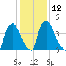 Penrose Avenue Bridge tide chart for Thursday, January 12, 2023