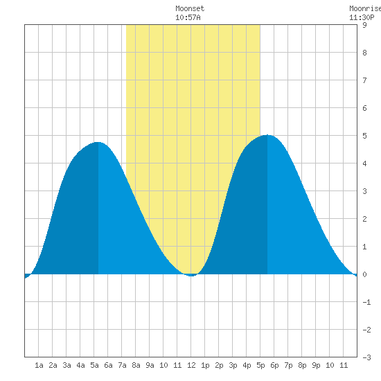 Penrose Avenue Bridge tide chart for Friday, January 13, 2023