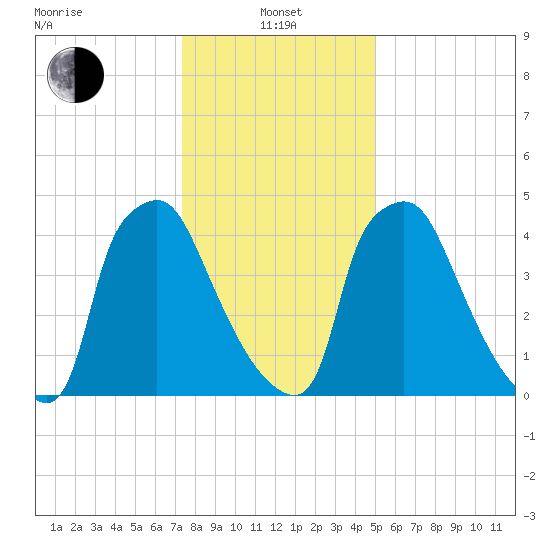 Penrose Avenue Bridge tide chart for Saturday, January 14, 2023