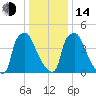 Penrose Avenue Bridge tide chart for Saturday, January 14, 2023