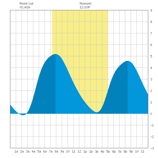Penrose Avenue Bridge tide chart for Monday, January 16, 2023