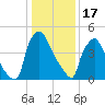 Penrose Avenue Bridge tide chart for Tuesday, January 17, 2023