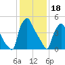 Penrose Avenue Bridge tide chart for Wednesday, January 18, 2023