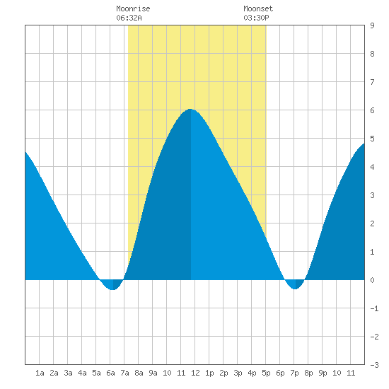 Penrose Avenue Bridge tide chart for Friday, January 20, 2023