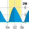 Penrose Avenue Bridge tide chart for Friday, January 20, 2023