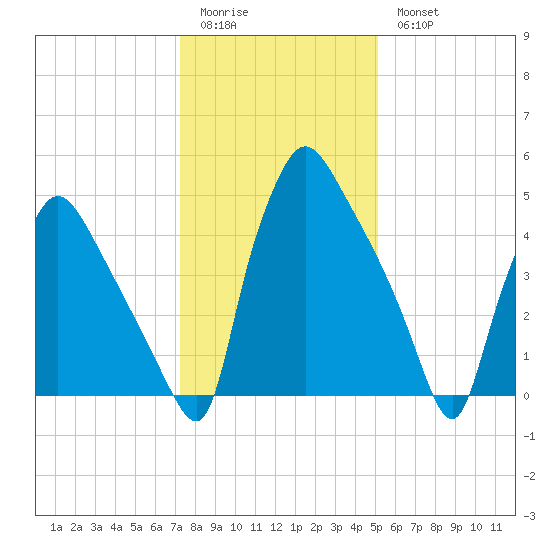 Penrose Avenue Bridge tide chart for Sunday, January 22, 2023