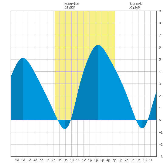 Penrose Avenue Bridge tide chart for Monday, January 23, 2023
