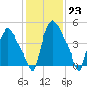 Penrose Avenue Bridge tide chart for Monday, January 23, 2023