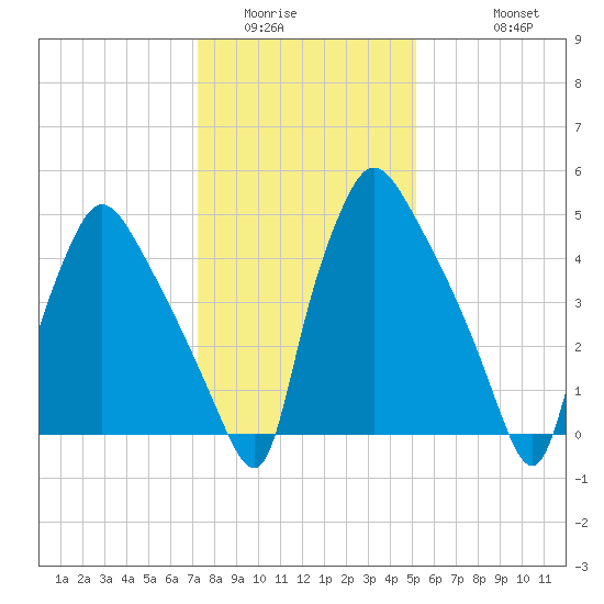 Penrose Avenue Bridge tide chart for Tuesday, January 24, 2023