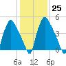 Penrose Avenue Bridge tide chart for Wednesday, January 25, 2023