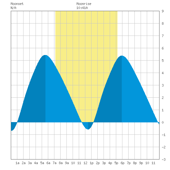 Penrose Avenue Bridge tide chart for Friday, January 27, 2023