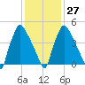 Penrose Avenue Bridge tide chart for Friday, January 27, 2023