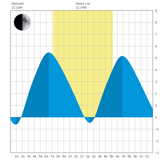Penrose Avenue Bridge tide chart for Saturday, January 28, 2023