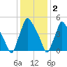 Penrose Avenue Bridge tide chart for Monday, January 2, 2023