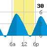Penrose Avenue Bridge tide chart for Monday, January 30, 2023