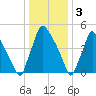 Penrose Avenue Bridge tide chart for Tuesday, January 3, 2023