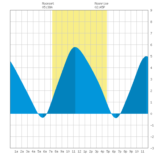Penrose Avenue Bridge tide chart for Wednesday, January 4, 2023