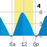 Penrose Avenue Bridge tide chart for Wednesday, January 4, 2023