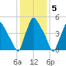 Penrose Avenue Bridge tide chart for Thursday, January 5, 2023