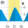 Penrose Avenue Bridge tide chart for Friday, January 6, 2023