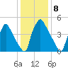 Penrose Avenue Bridge tide chart for Sunday, January 8, 2023