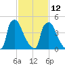 Penrose Avenue Bridge tide chart for Sunday, February 12, 2023