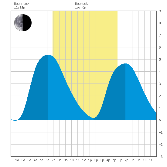 Penrose Avenue Bridge tide chart for Monday, February 13, 2023