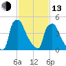 Penrose Avenue Bridge tide chart for Monday, February 13, 2023