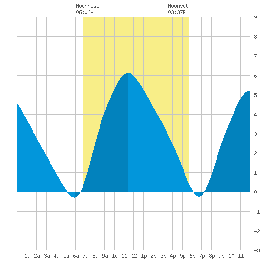 Penrose Avenue Bridge tide chart for Saturday, February 18, 2023