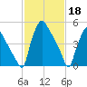 Penrose Avenue Bridge tide chart for Saturday, February 18, 2023