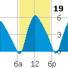Penrose Avenue Bridge tide chart for Sunday, February 19, 2023