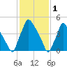 Penrose Avenue Bridge tide chart for Wednesday, February 1, 2023