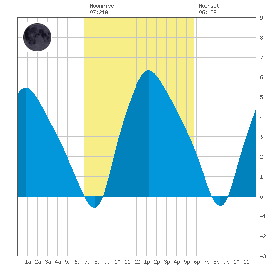 Penrose Avenue Bridge tide chart for Monday, February 20, 2023
