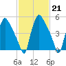 Penrose Avenue Bridge tide chart for Tuesday, February 21, 2023