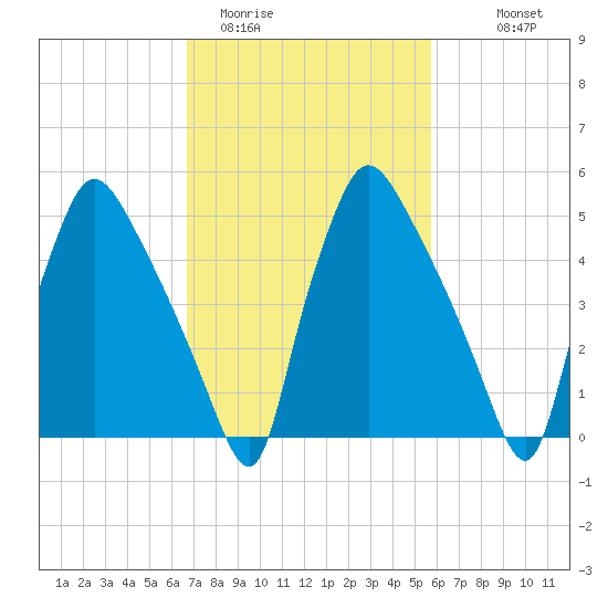 Penrose Avenue Bridge tide chart for Wednesday, February 22, 2023