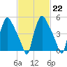 Penrose Avenue Bridge tide chart for Wednesday, February 22, 2023