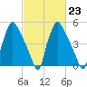 Penrose Avenue Bridge tide chart for Thursday, February 23, 2023