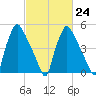 Penrose Avenue Bridge tide chart for Friday, February 24, 2023