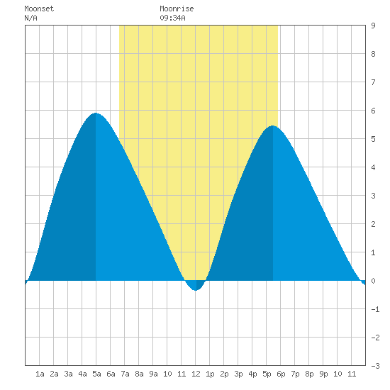 Penrose Avenue Bridge tide chart for Saturday, February 25, 2023