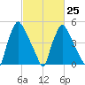Penrose Avenue Bridge tide chart for Saturday, February 25, 2023