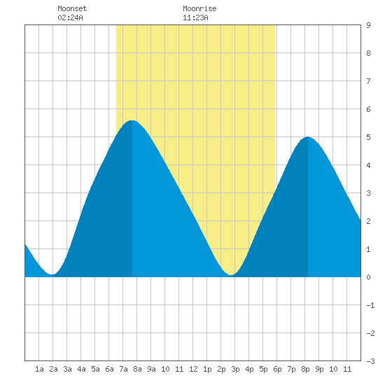 Penrose Avenue Bridge tide chart for Tuesday, February 28, 2023