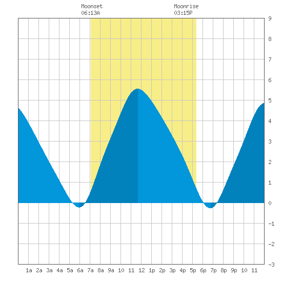 Penrose Avenue Bridge tide chart for Friday, February 3, 2023