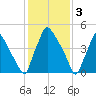 Penrose Avenue Bridge tide chart for Friday, February 3, 2023