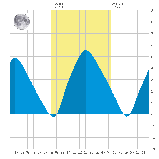 Penrose Avenue Bridge tide chart for Sunday, February 5, 2023