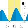 Penrose Avenue Bridge tide chart for Monday, February 6, 2023