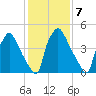 Penrose Avenue Bridge tide chart for Tuesday, February 7, 2023
